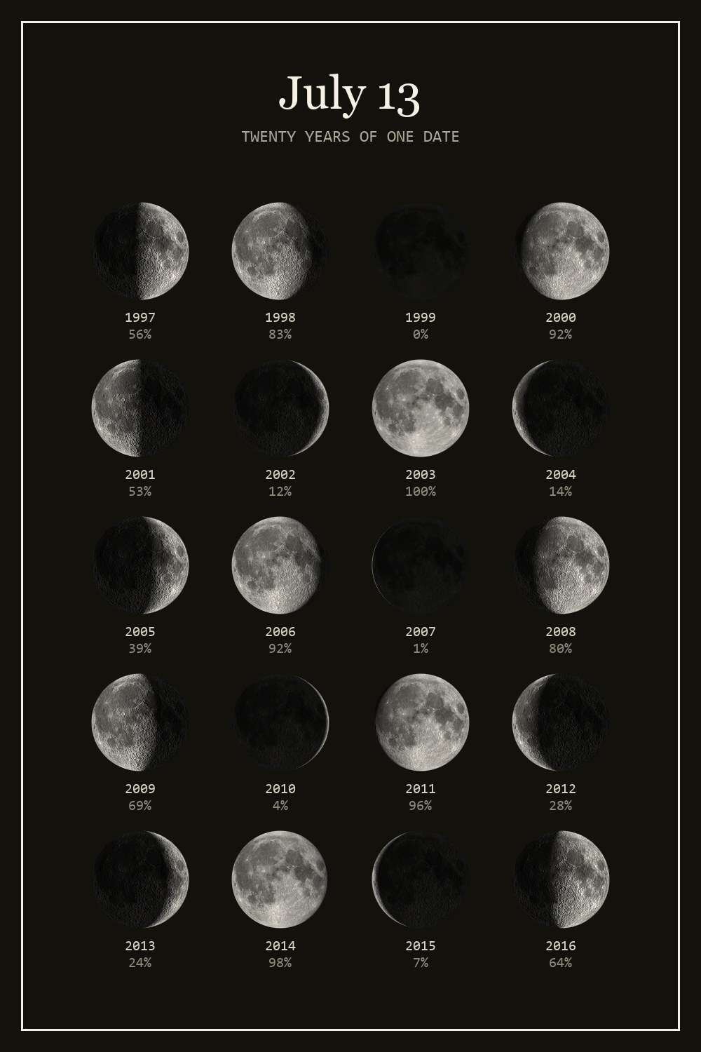 The moon on July 13 for each year from 1997 to 2016