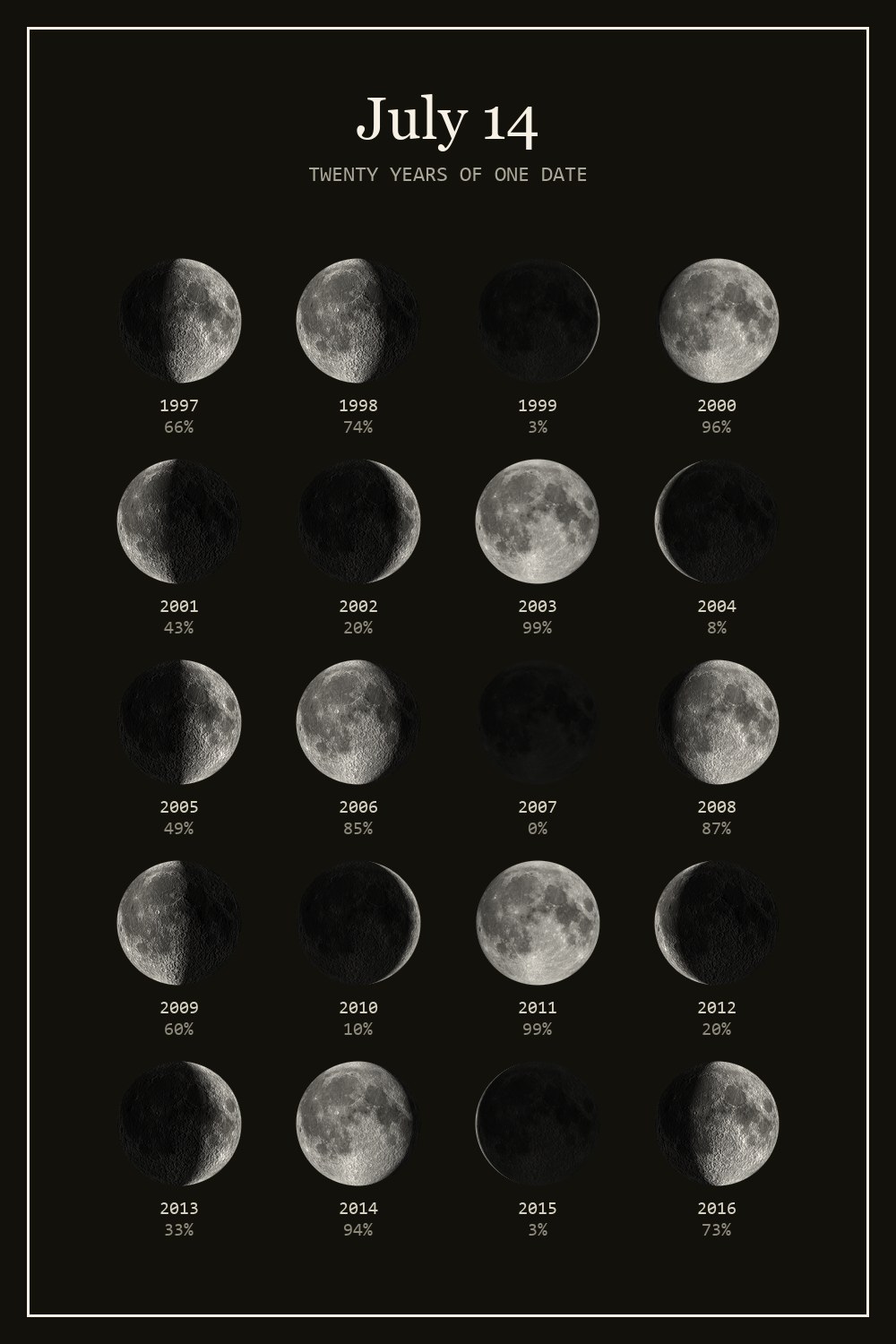 The moon on July 14 for each year from 1997 to 2016