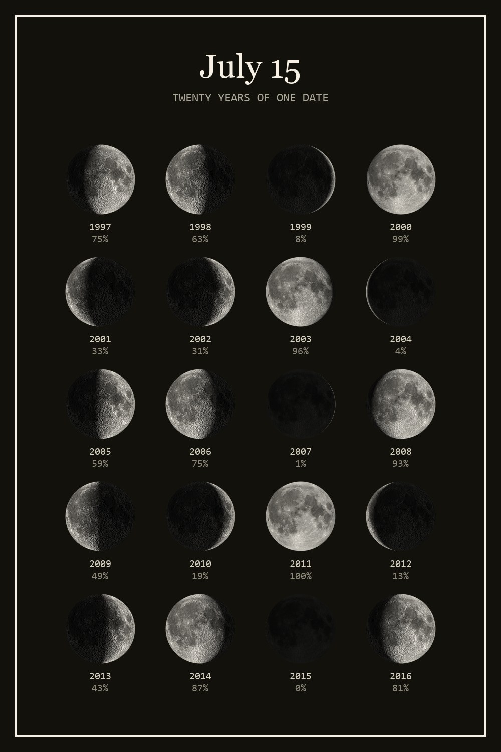 The moon on July 15 for each year from 1997 to 2016