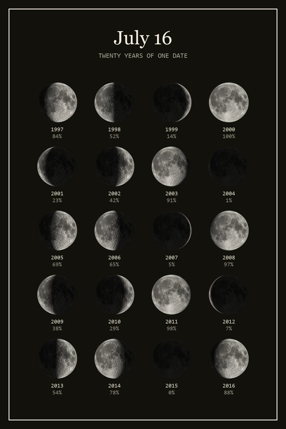 The moon on July 16 for each year from 1997 to 2016