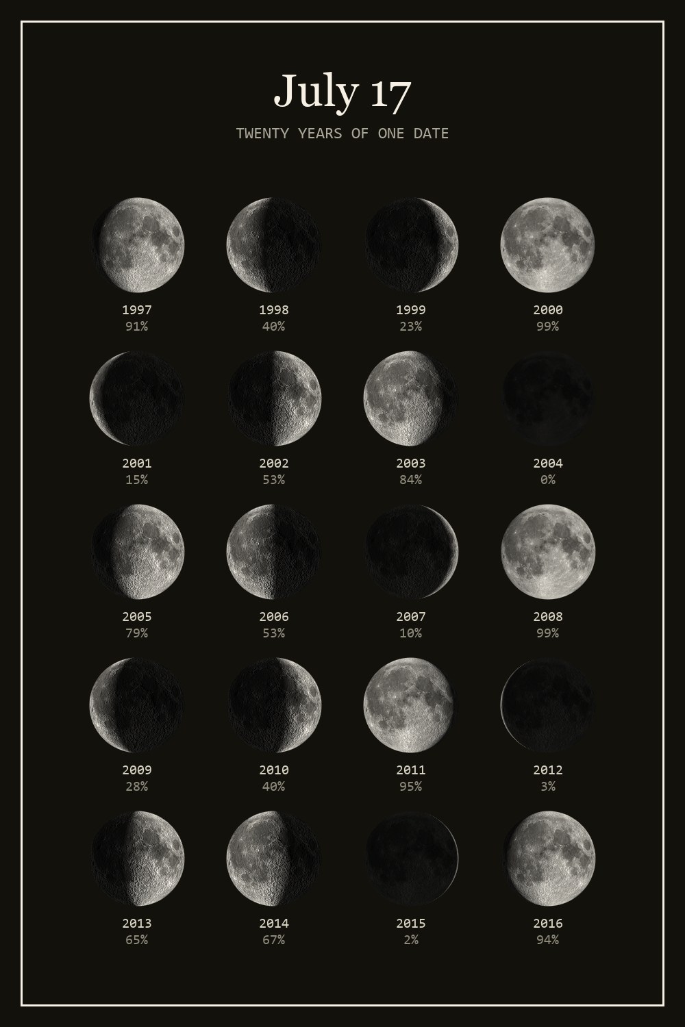 The moon on July 17 for each year from 1997 to 2016