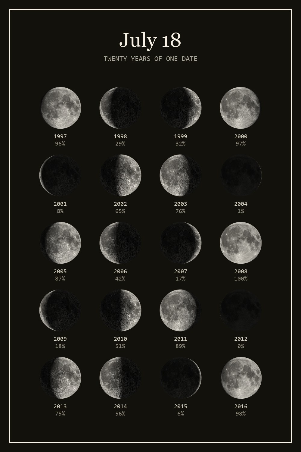 The moon on July 18 for each year from 1997 to 2016