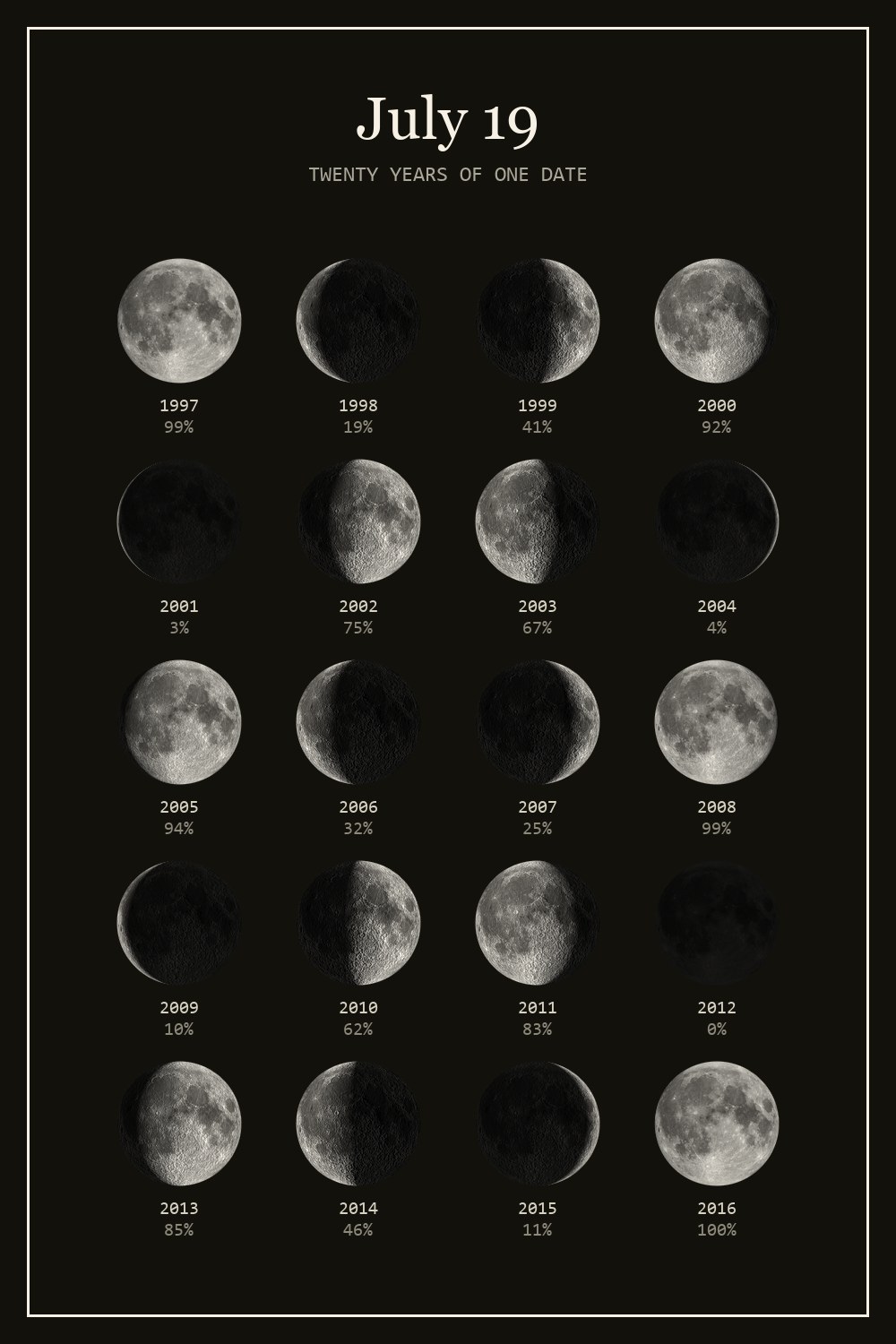 The moon on July 19 for each year from 1997 to 2016