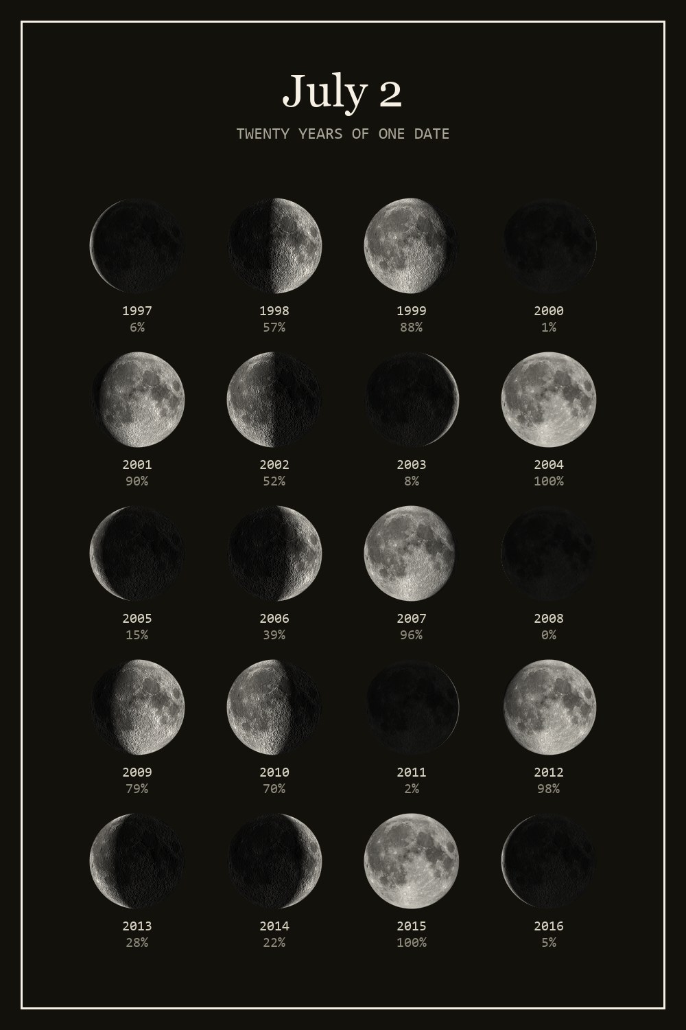 The moon on July 2 for each year from 1997 to 2016