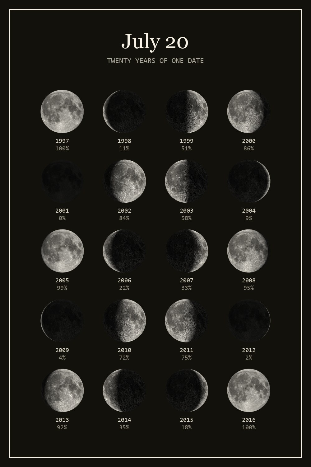 The moon on July 20 for each year from 1997 to 2016