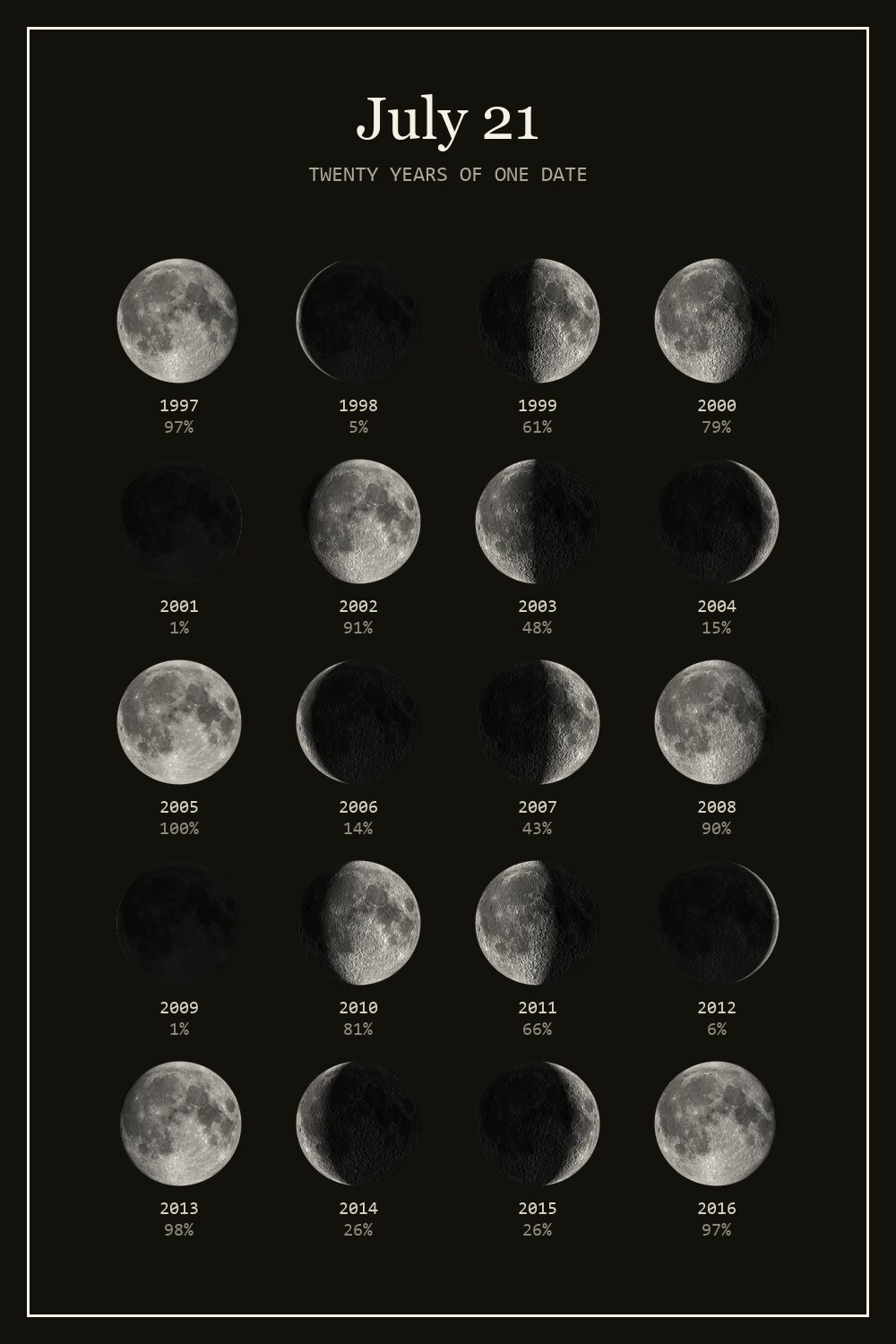 The moon on July 21 for each year from 1997 to 2016