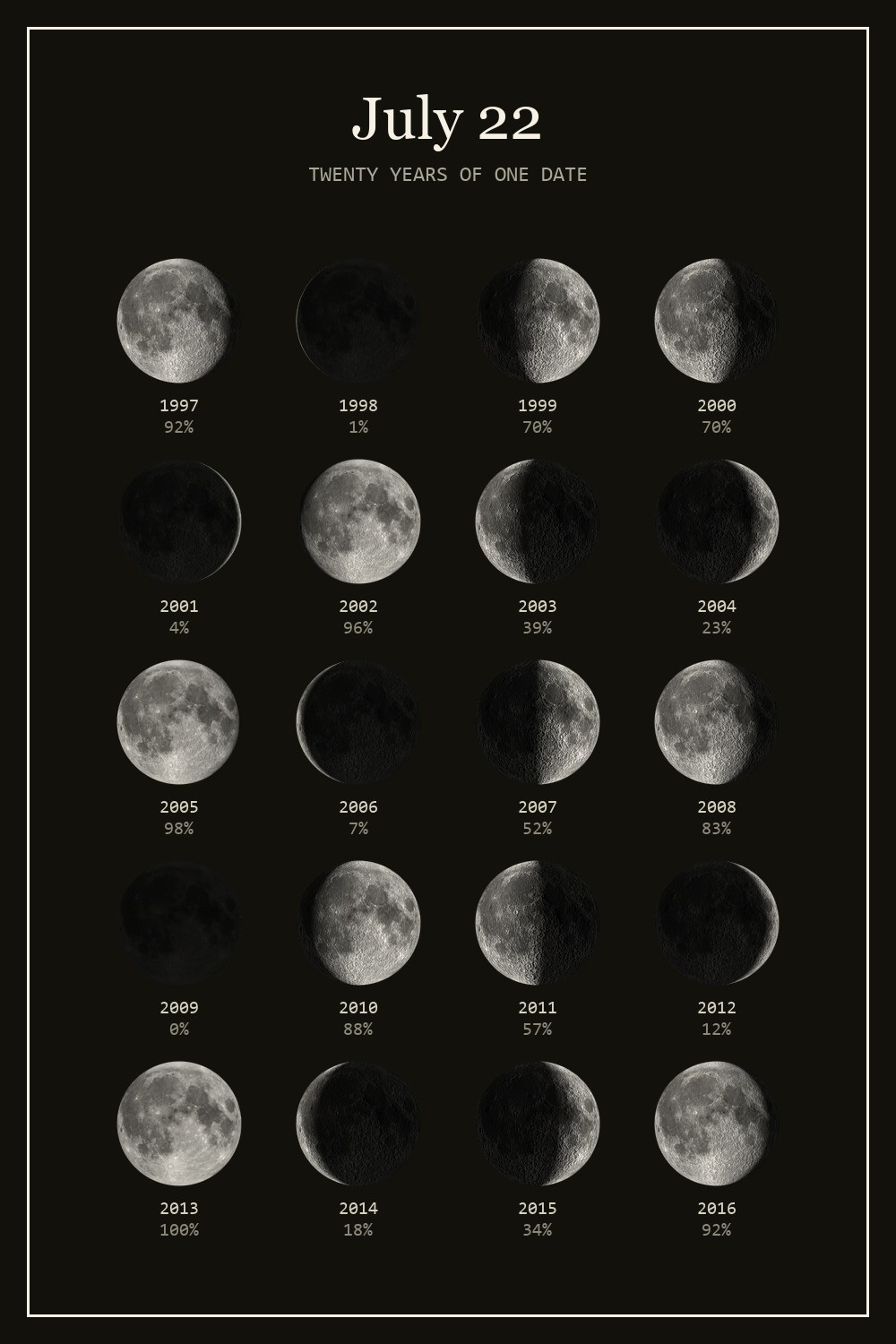 The moon on July 22 for each year from 1997 to 2016