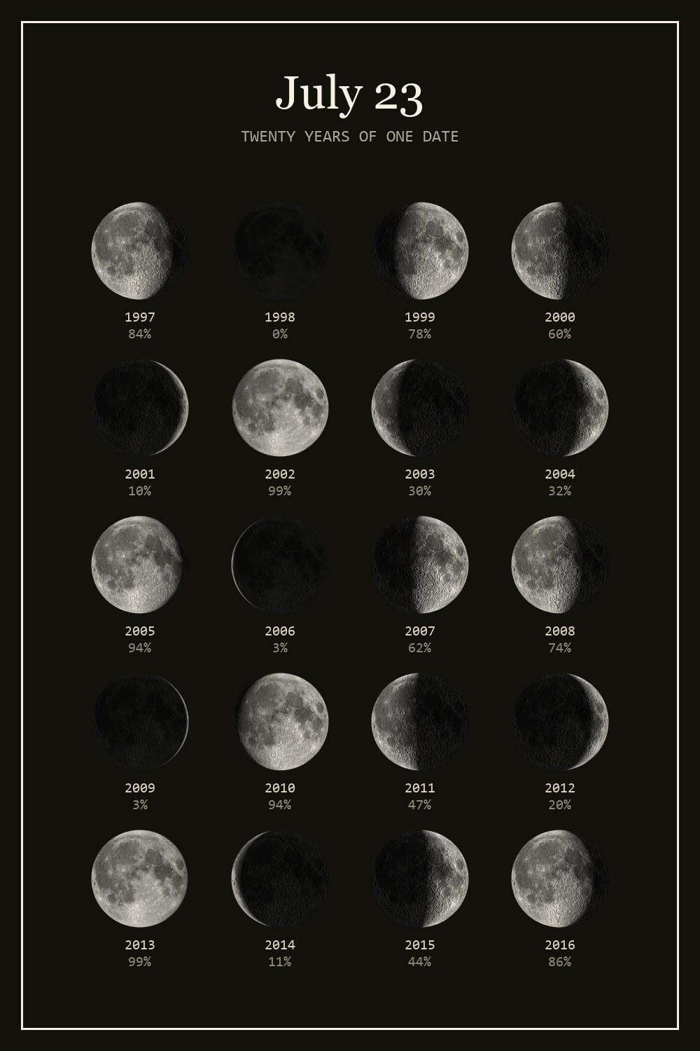 The moon on July 23 for each year from 1997 to 2016