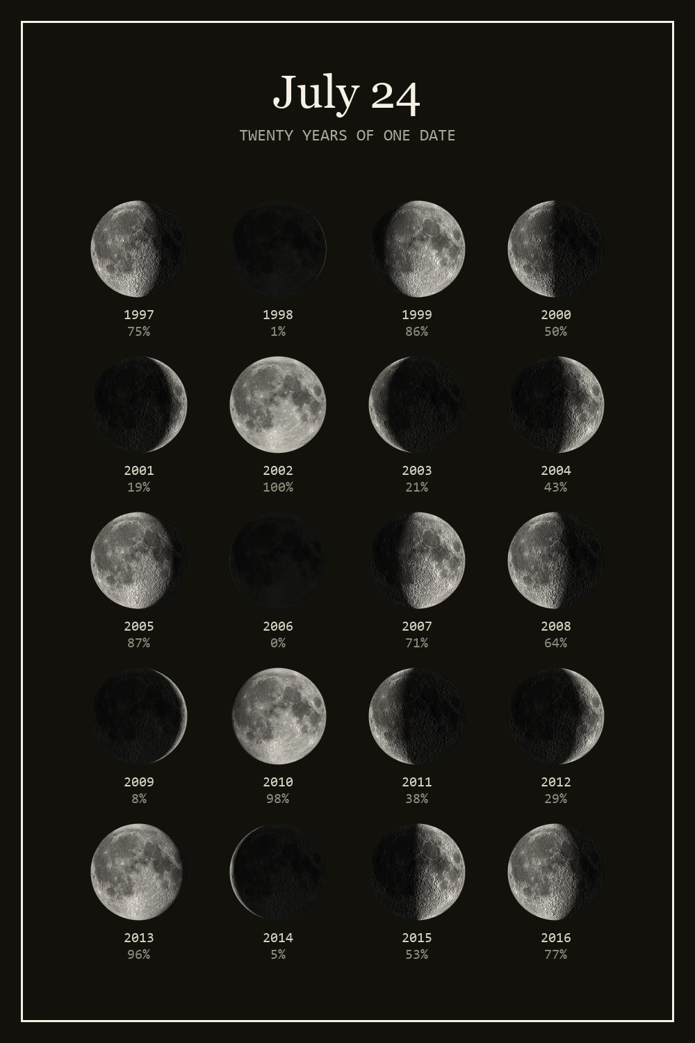 The moon on July 24 for each year from 1997 to 2016