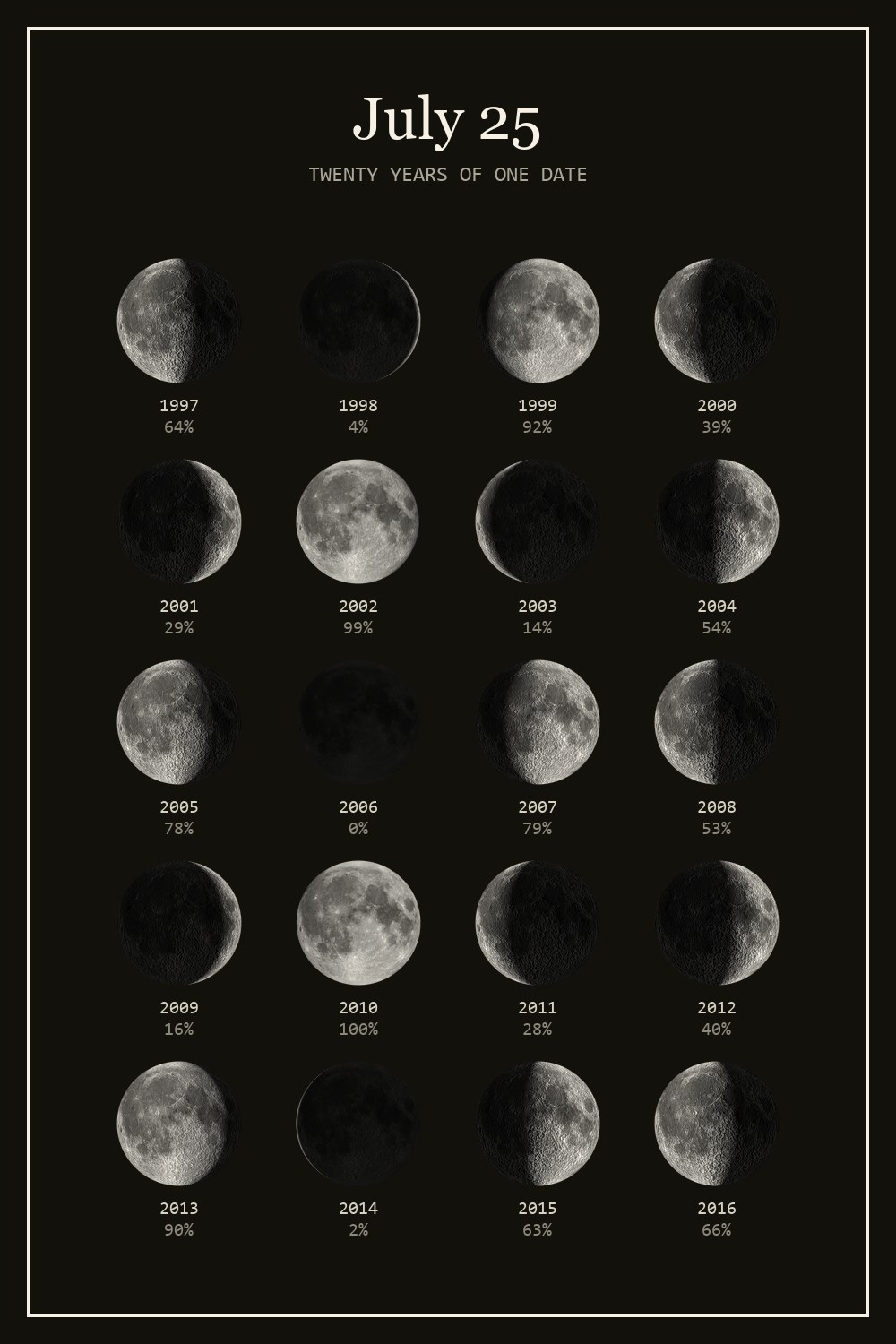 The moon on July 25 for each year from 1997 to 2016