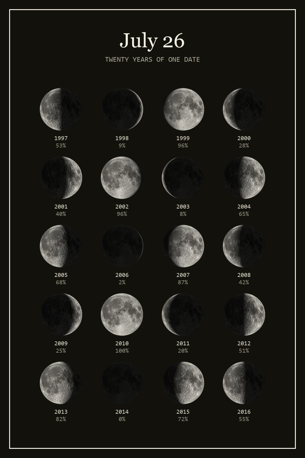 The moon on July 26 for each year from 1997 to 2016