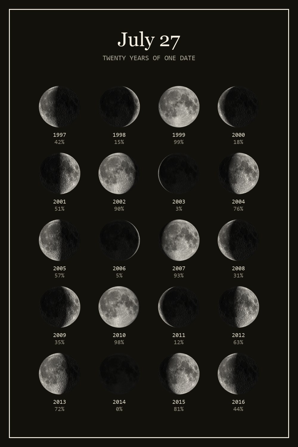 The moon on July 27 for each year from 1997 to 2016