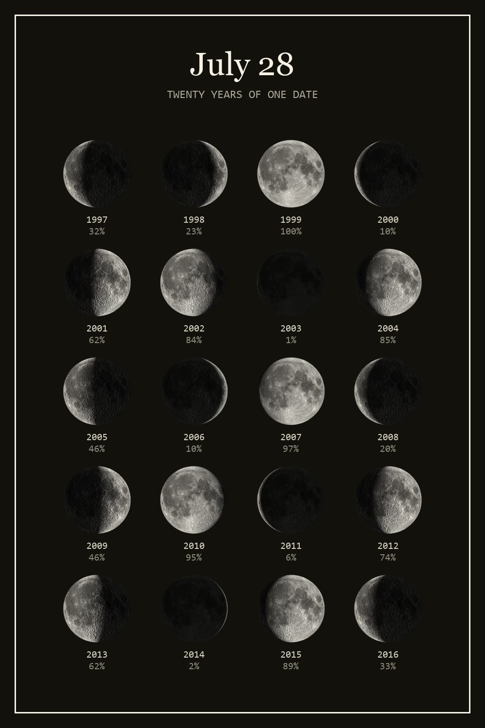 The moon on July 28 for each year from 1997 to 2016