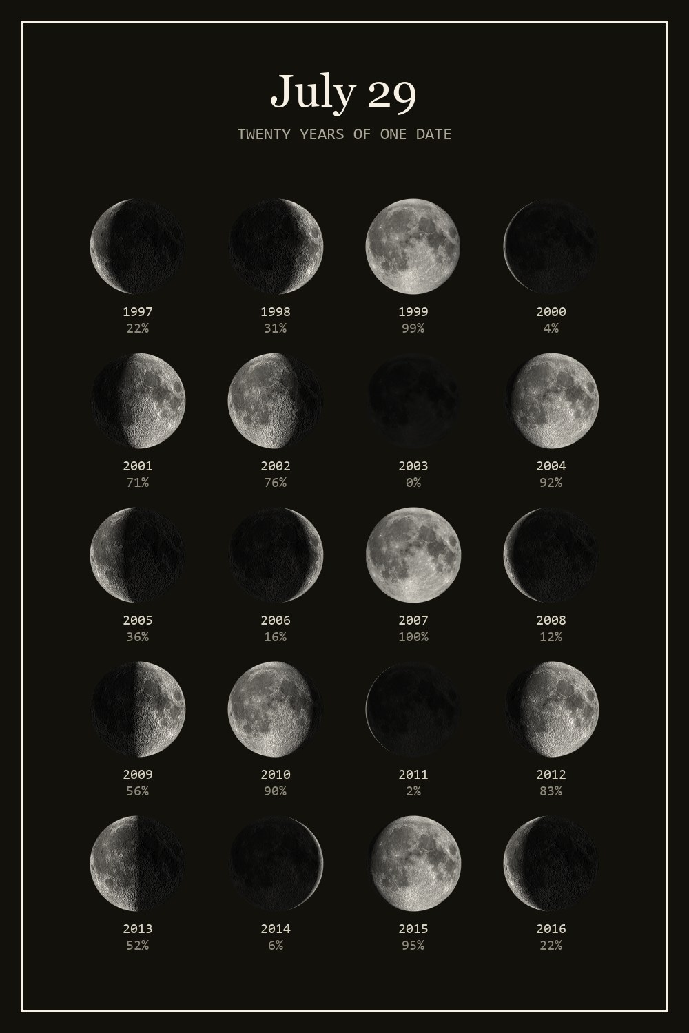 The moon on July 29 for each year from 1997 to 2016