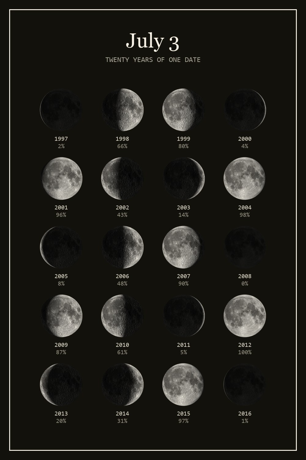 The moon on July 3 for each year from 1997 to 2016