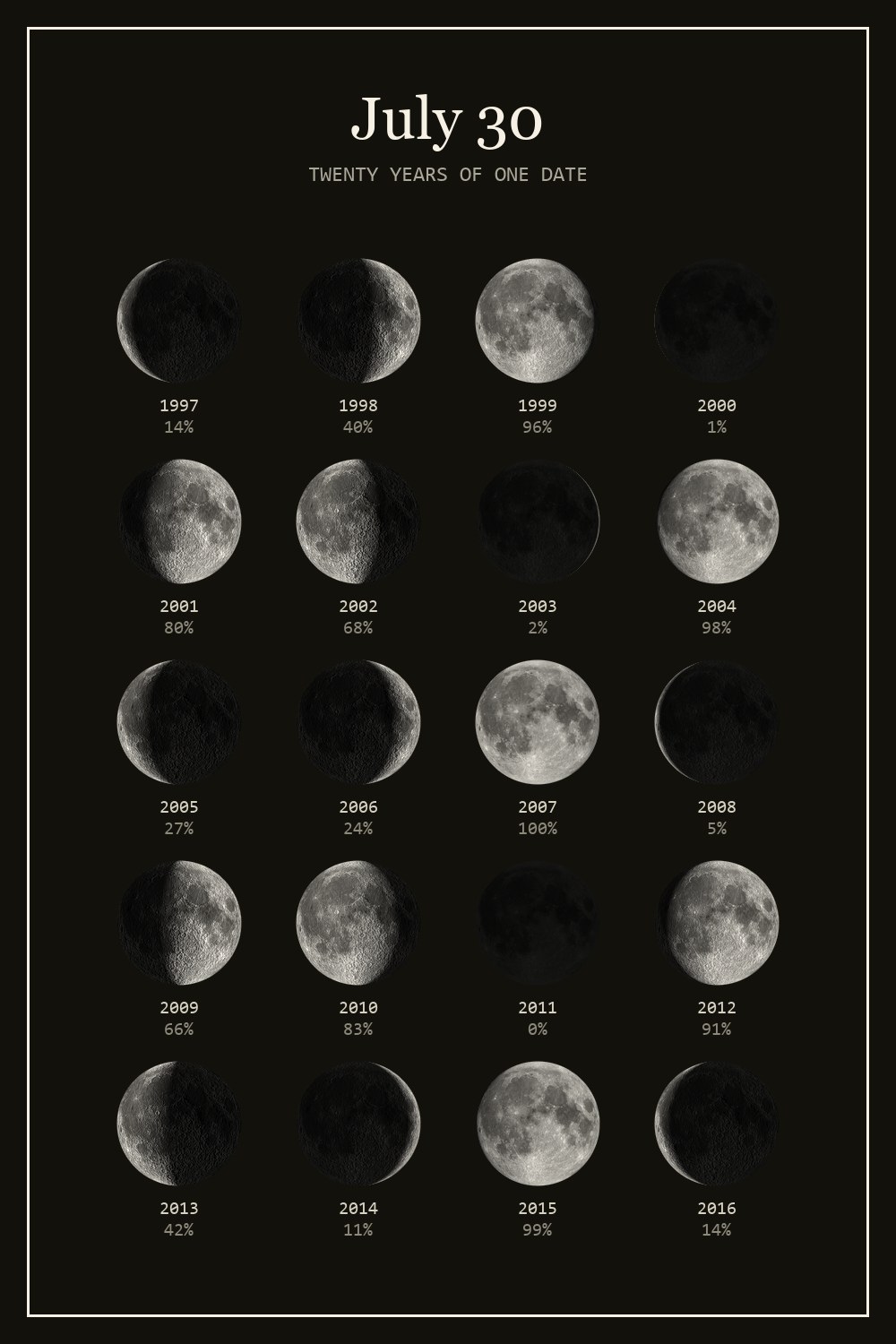 The moon on July 30 for each year from 1997 to 2016