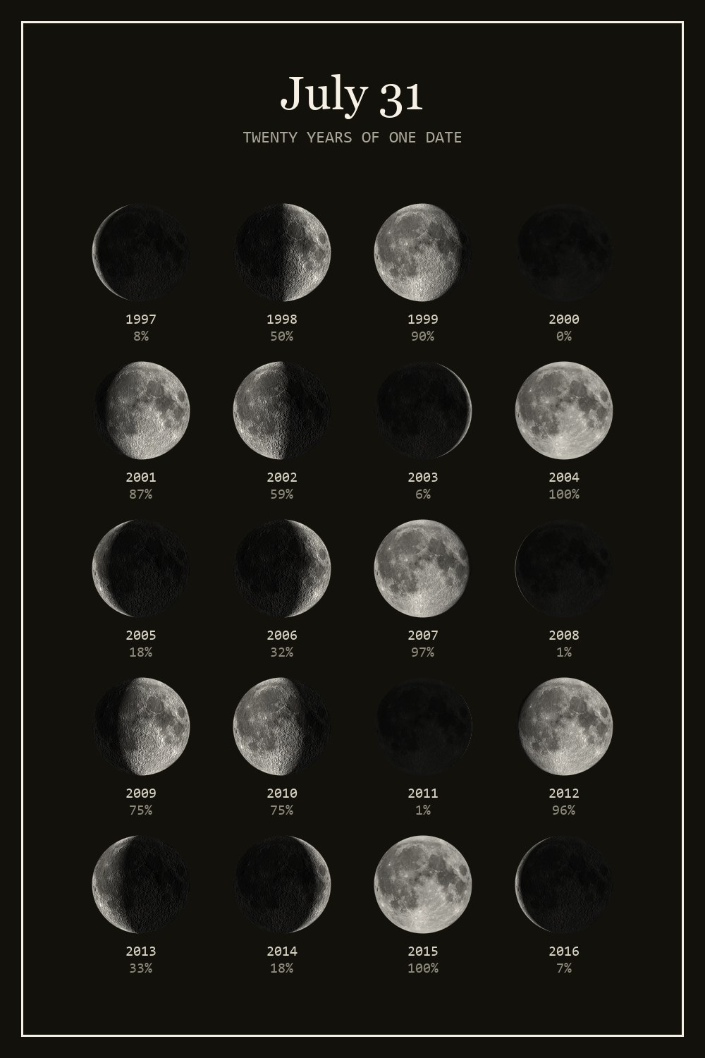 The moon on July 31 for each year from 1997 to 2016