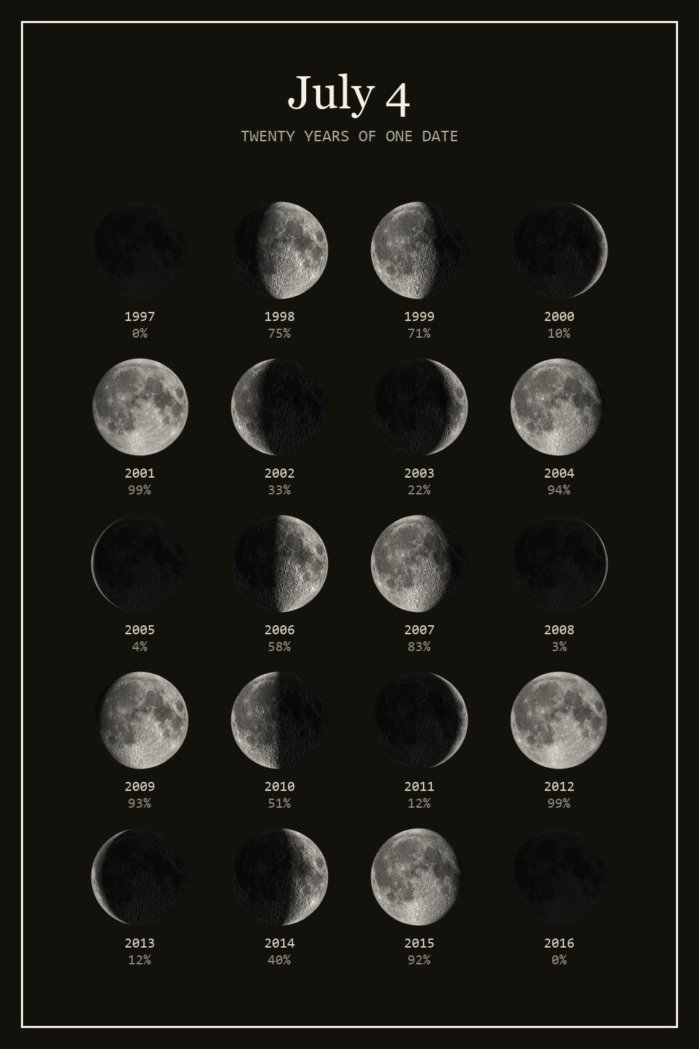 The moon on July 4 for each year from 1997 to 2016