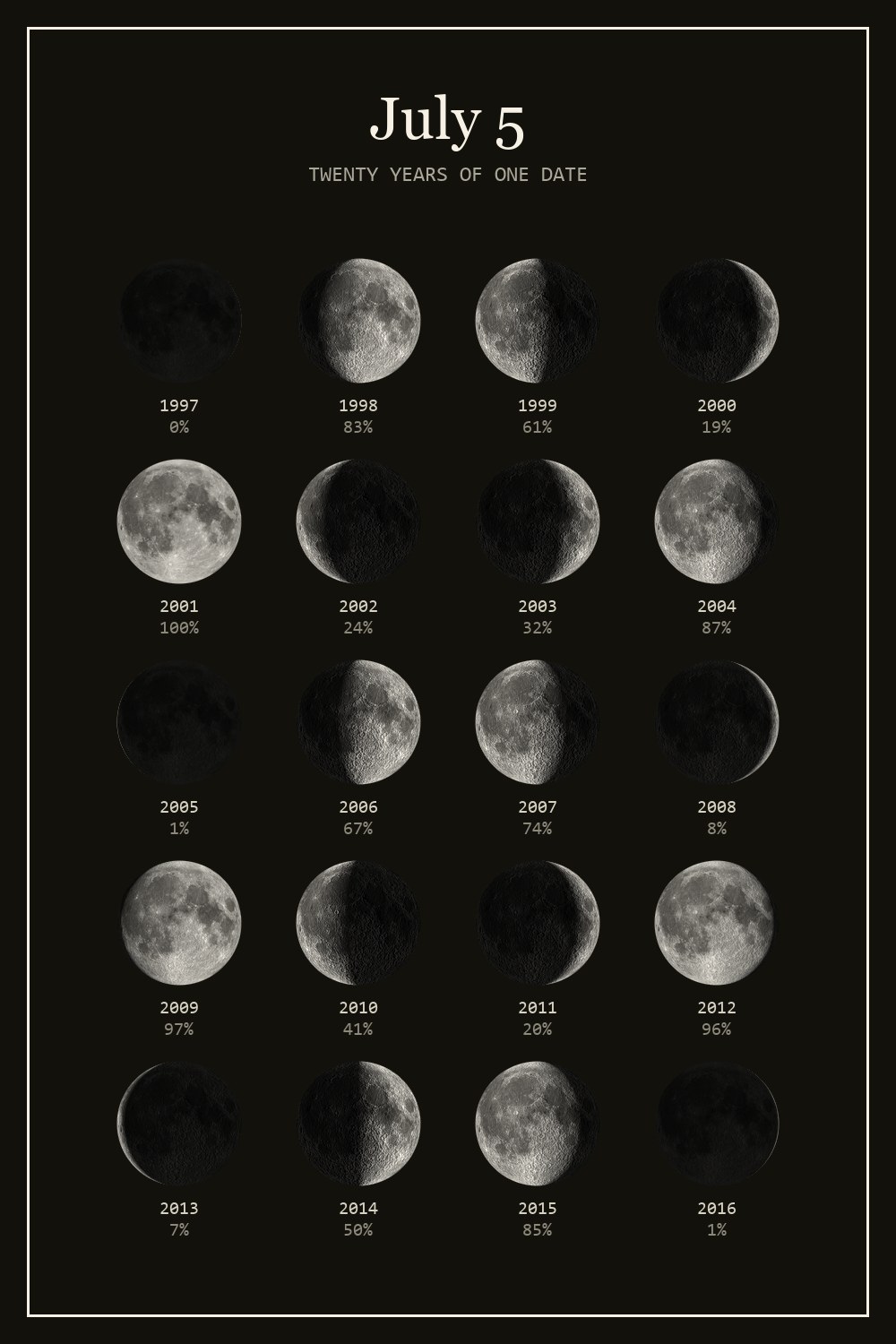 The moon on July 5 for each year from 1997 to 2016