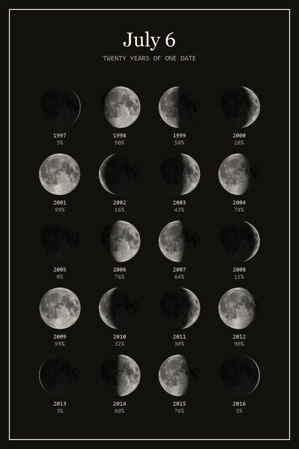 The moon on July 6 for each year from 1997 to 2016