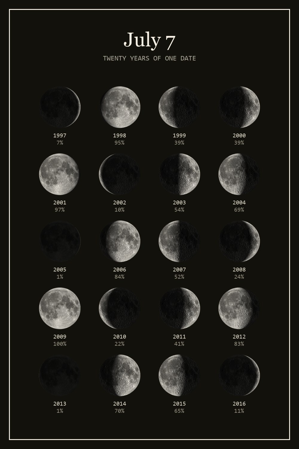 The moon on July 7 for each year from 1997 to 2016