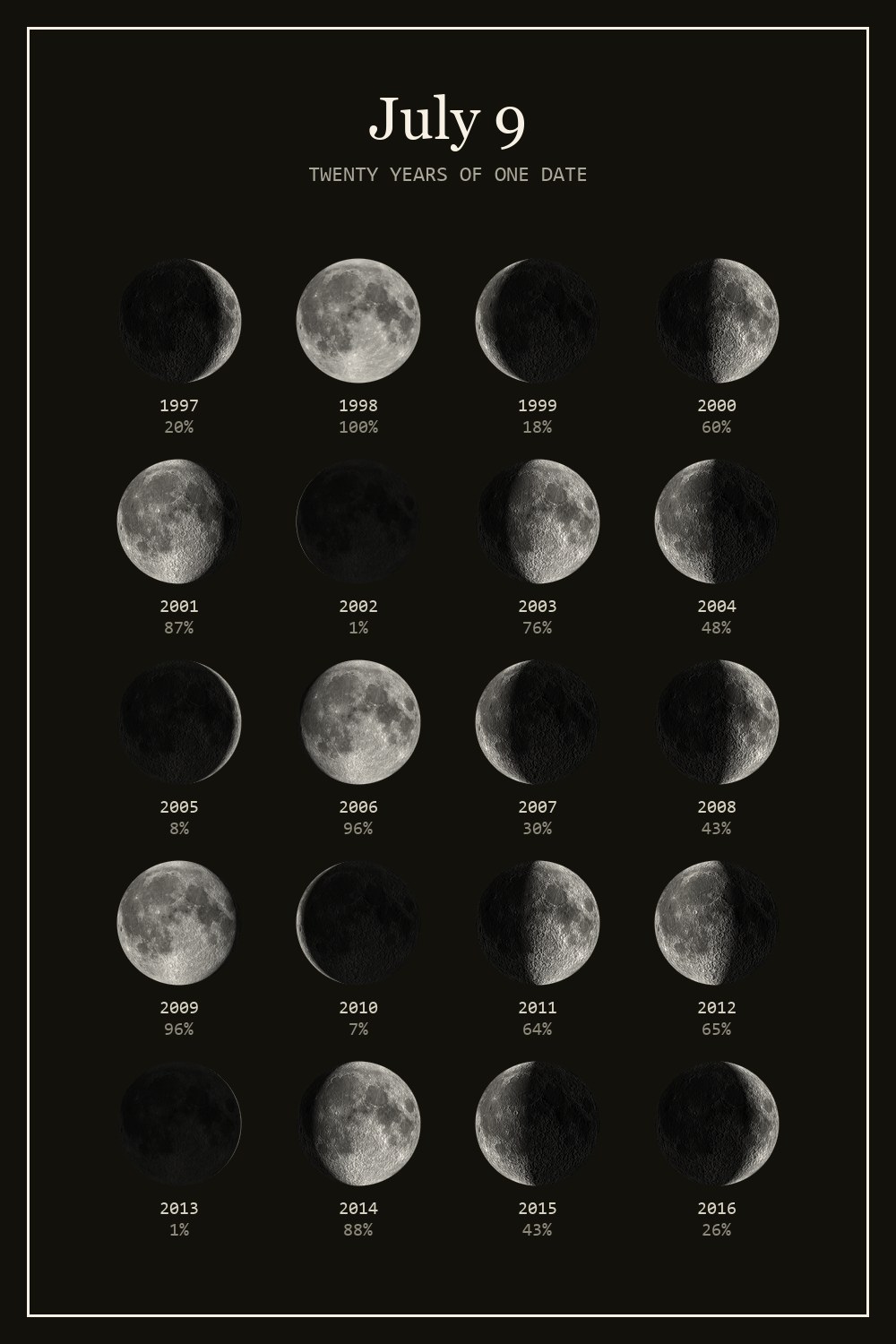 The moon on July 9 for each year from 1997 to 2016