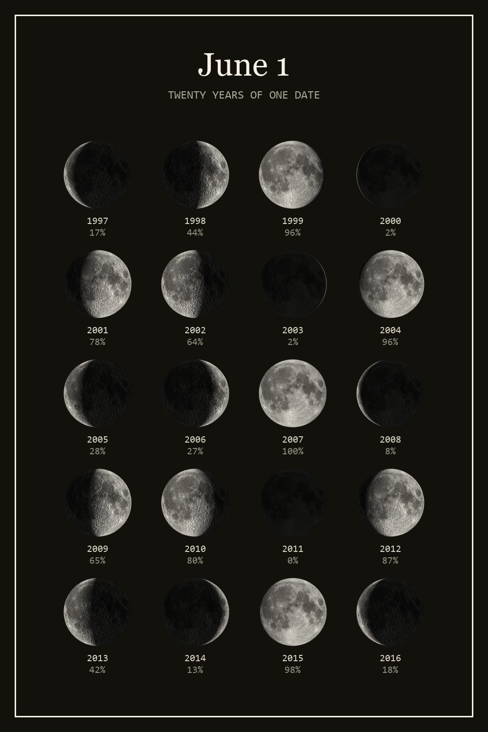 The moon on June 1 for each year from 1997 to 2016