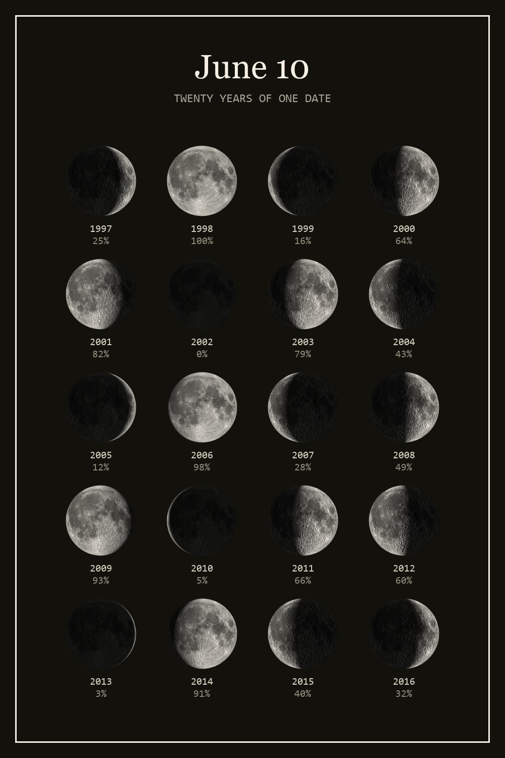 The moon on June 10 for each year from 1997 to 2016