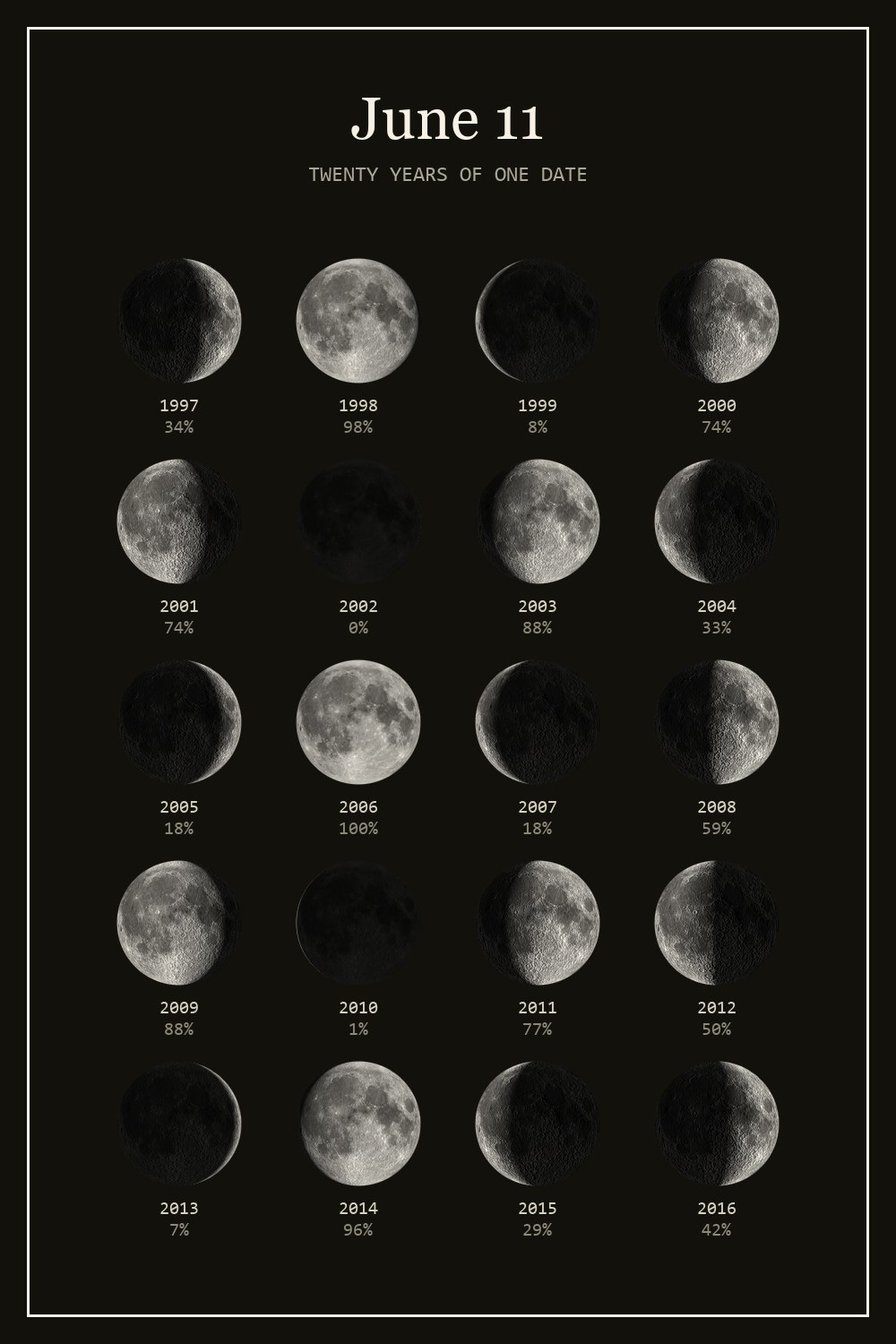 The moon on June 11 for each year from 1997 to 2016
