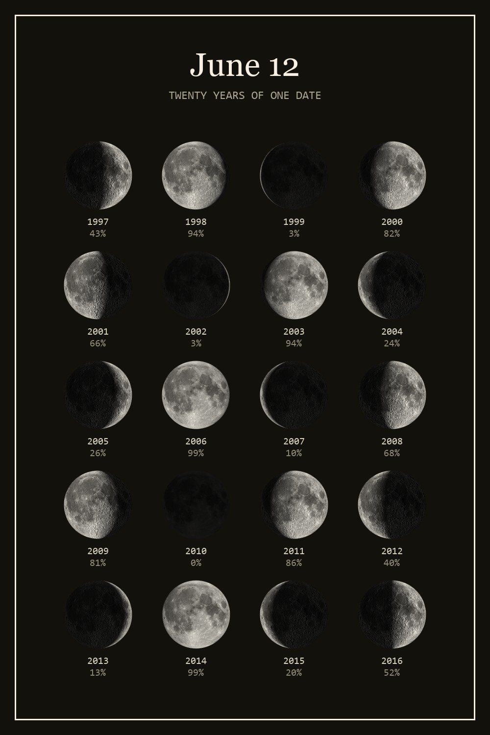 The moon on June 12 for each year from 1997 to 2016
