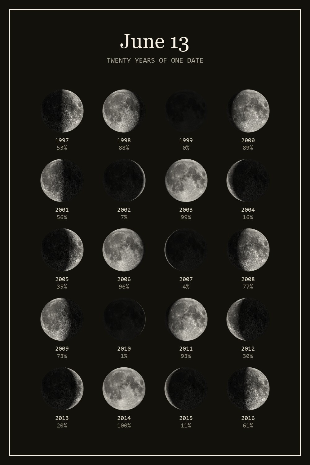 The moon on June 13 for each year from 1997 to 2016