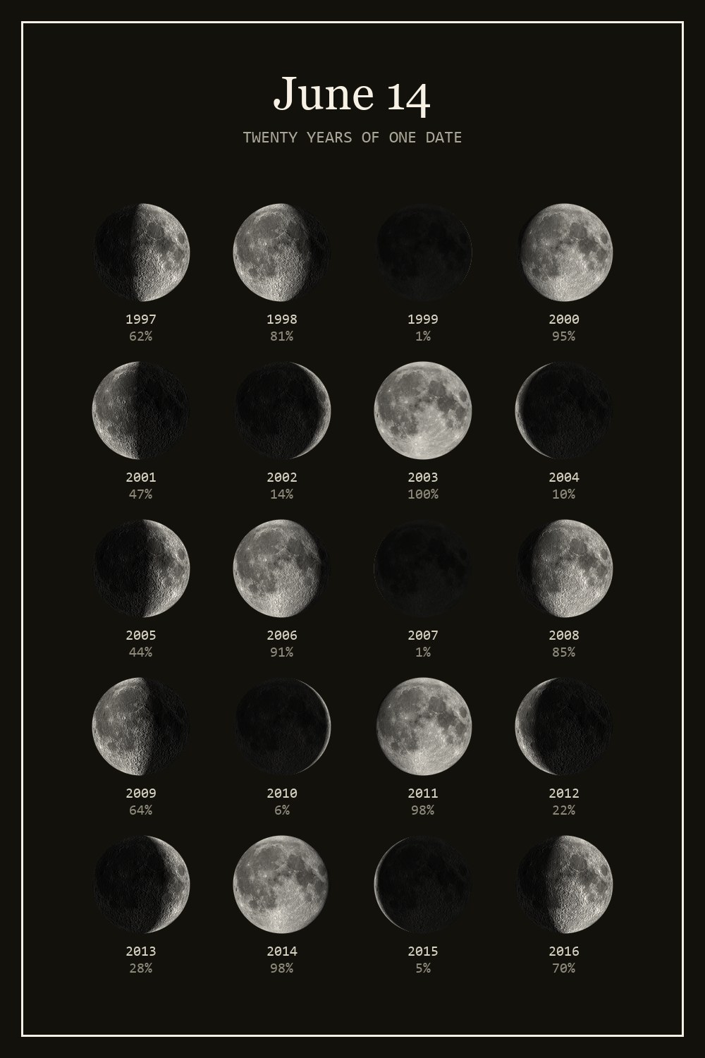 The moon on June 14 for each year from 1997 to 2016