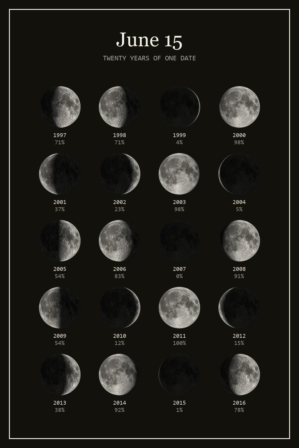 The moon on June 15 for each year from 1997 to 2016