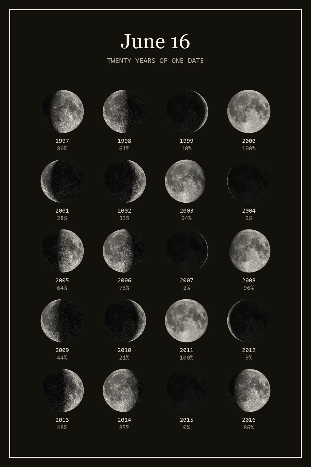 The moon on June 16 for each year from 1997 to 2016