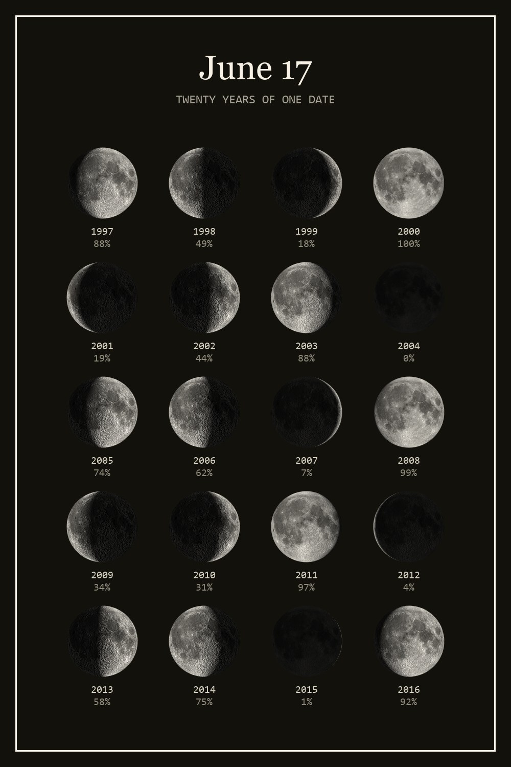 The moon on June 17 for each year from 1997 to 2016