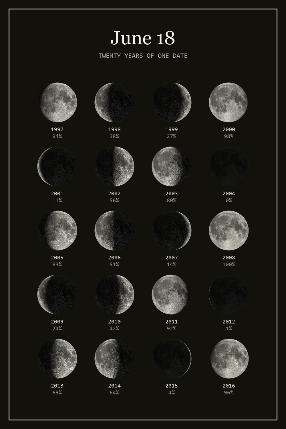 The moon on June 18 for each year from 1997 to 2016