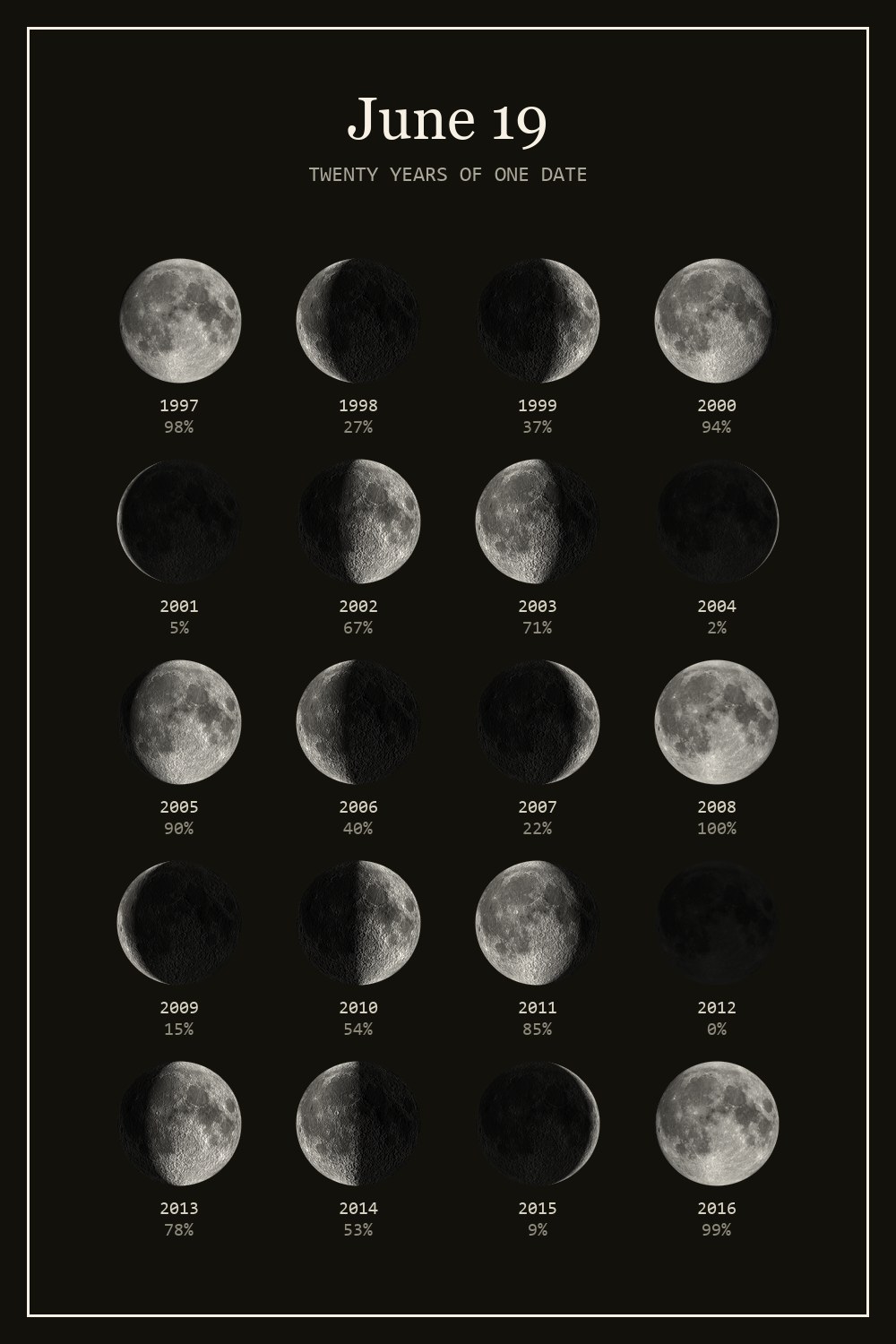The moon on June 19 for each year from 1997 to 2016