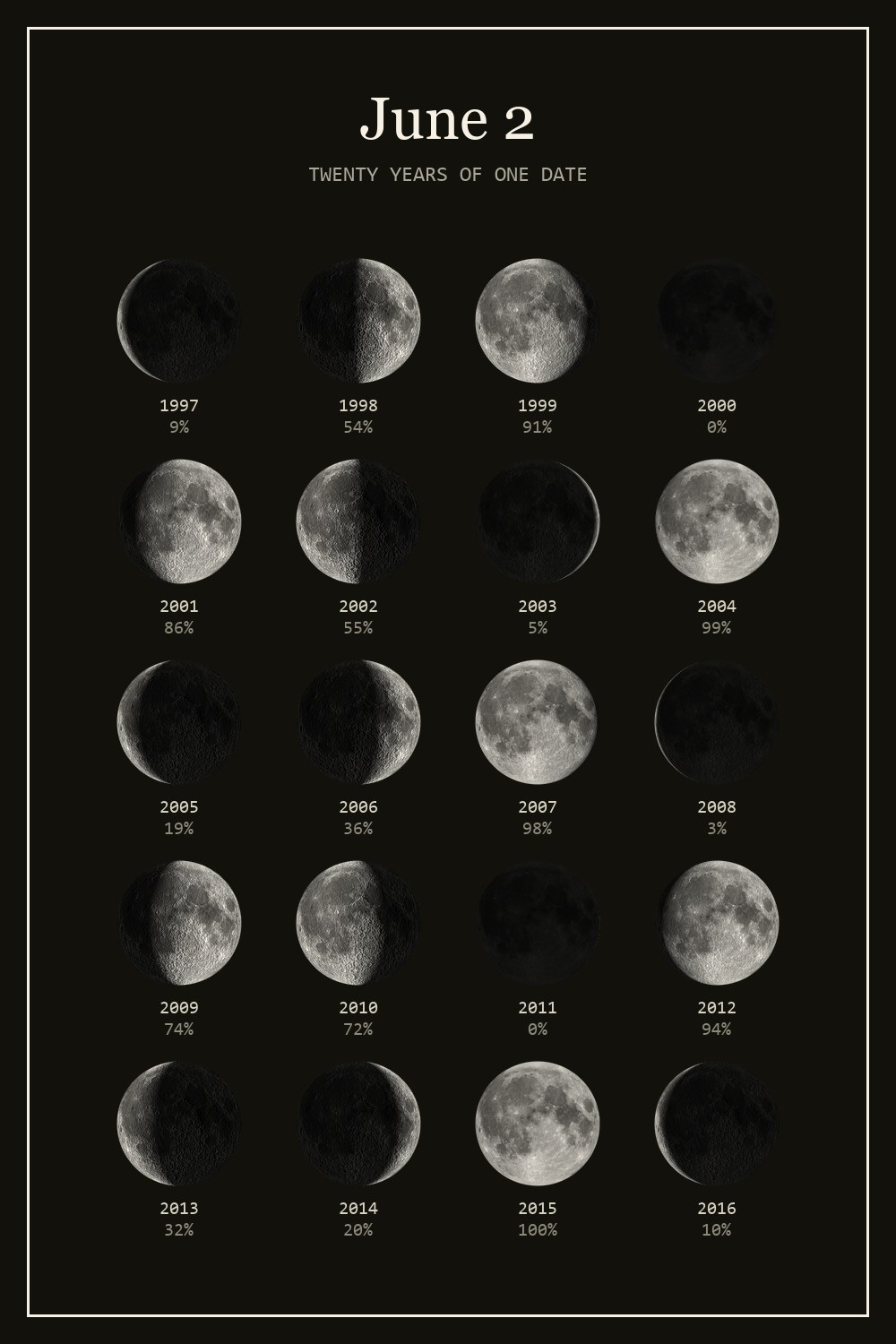 The moon on June 2 for each year from 1997 to 2016