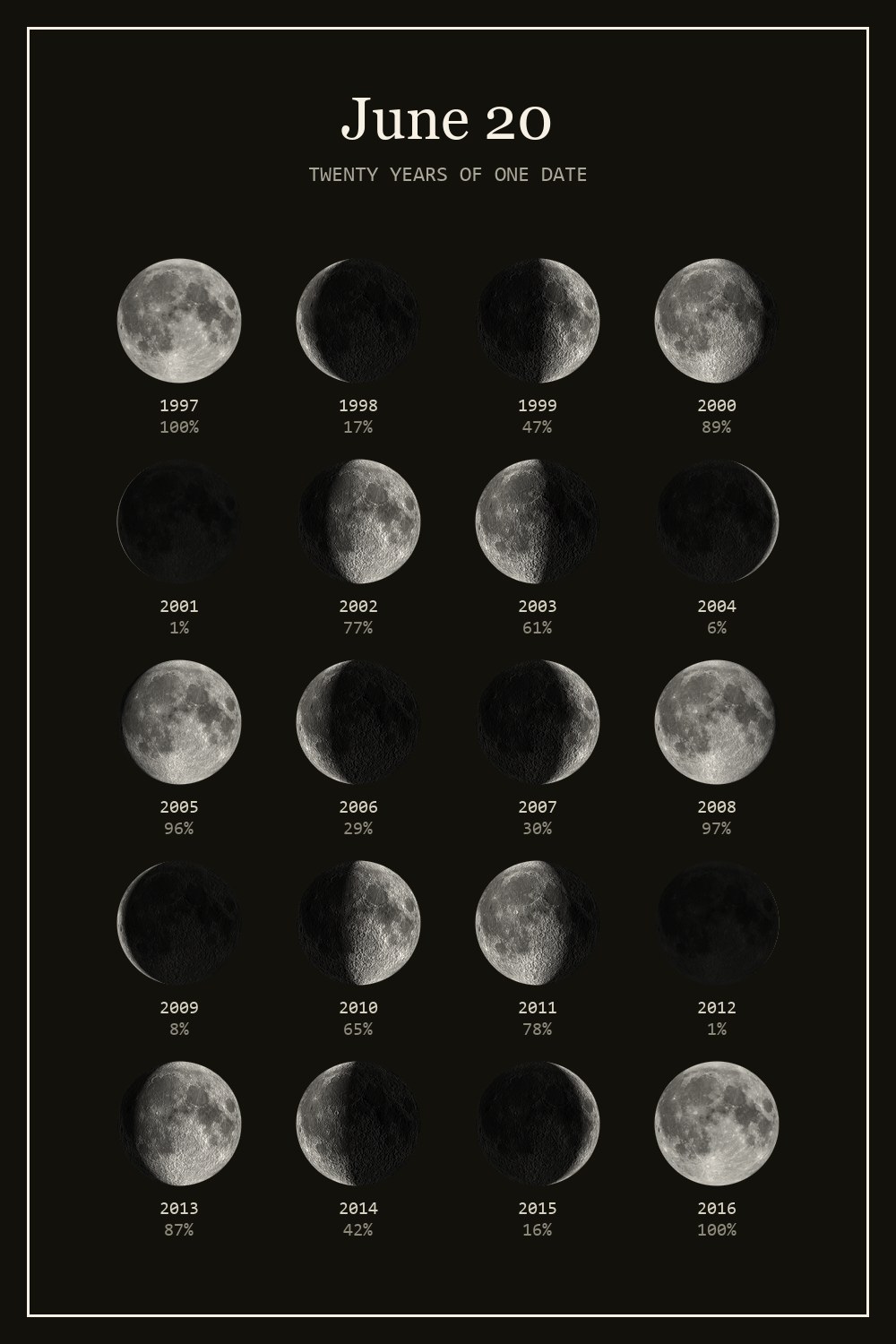 The moon on June 20 for each year from 1997 to 2016