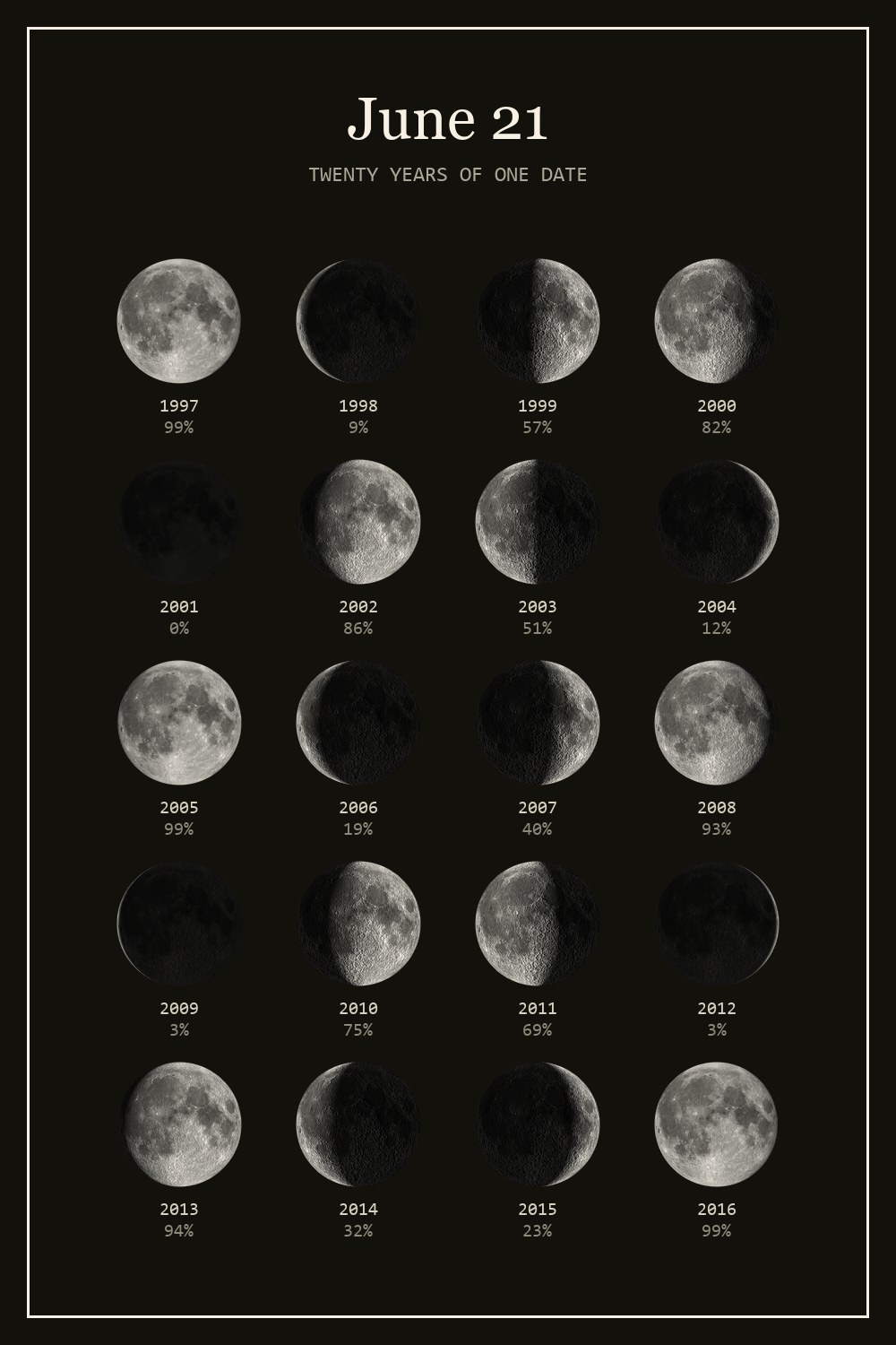 The moon on June 21 for each year from 1997 to 2016
