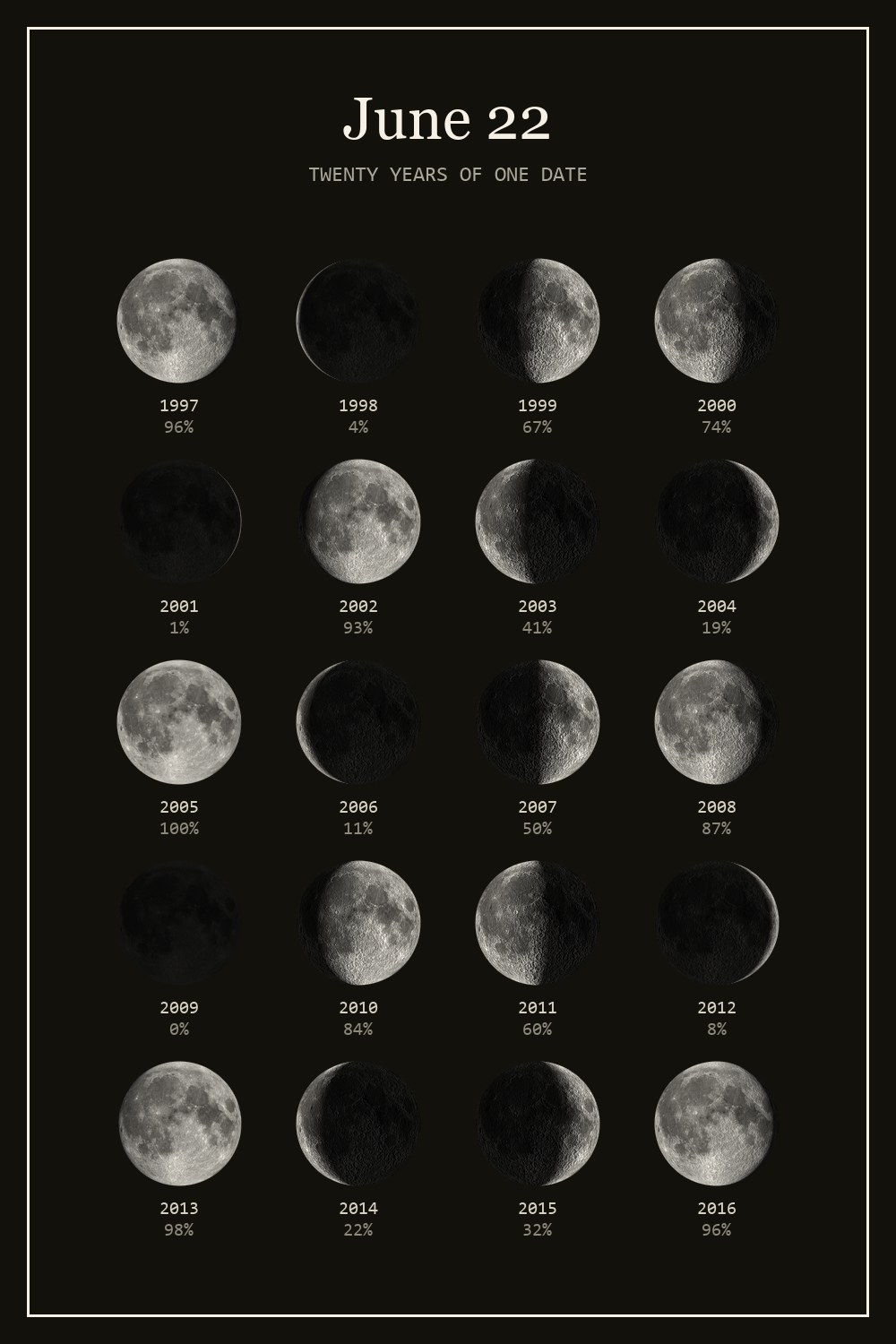 The moon on June 22 for each year from 1997 to 2016
