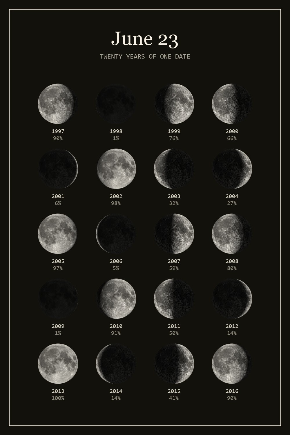 The moon on June 23 for each year from 1997 to 2016