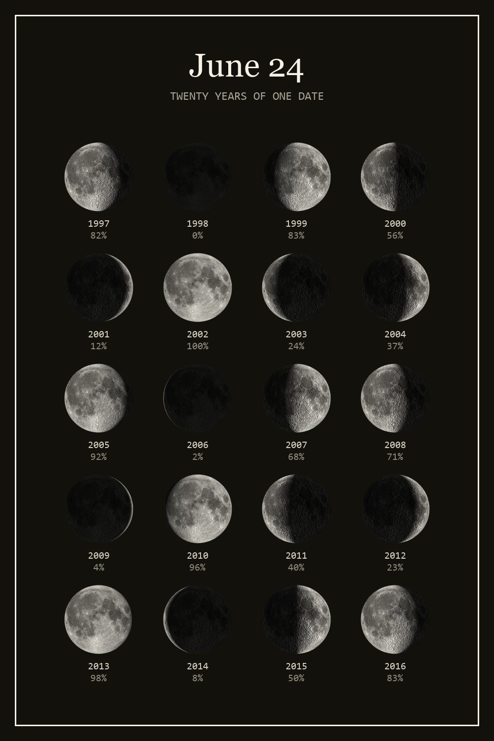 The moon on June 24 for each year from 1997 to 2016