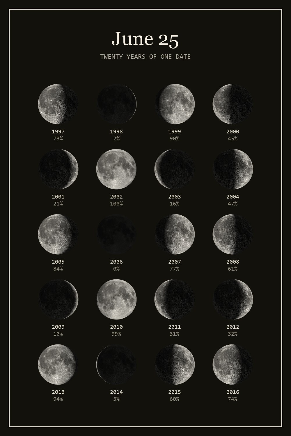The moon on June 25 for each year from 1997 to 2016