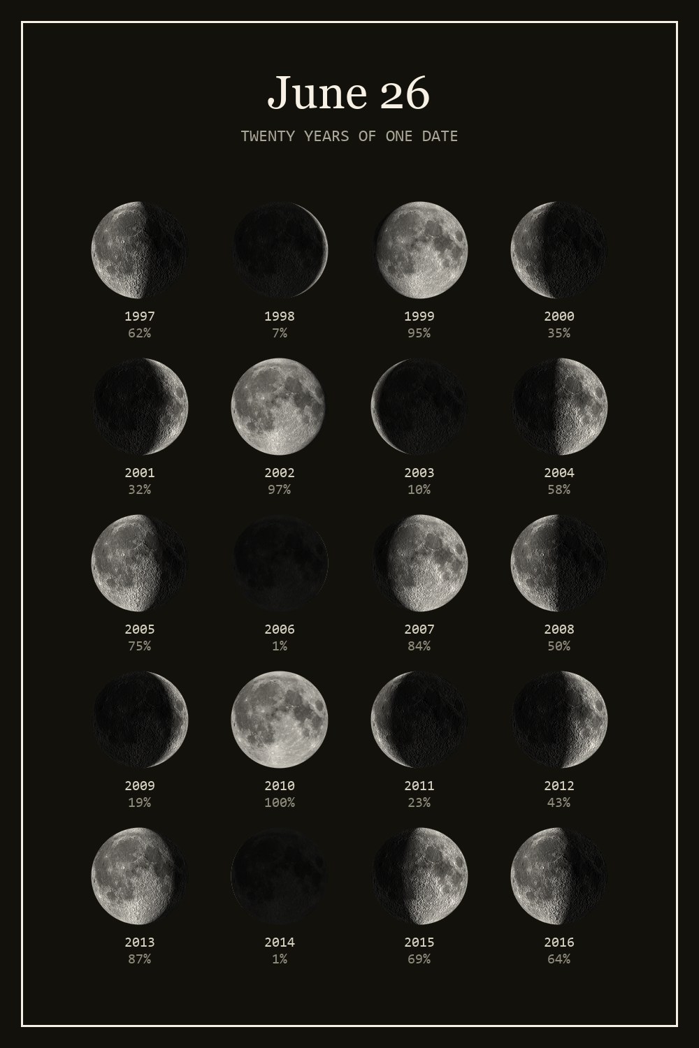 The moon on June 26 for each year from 1997 to 2016