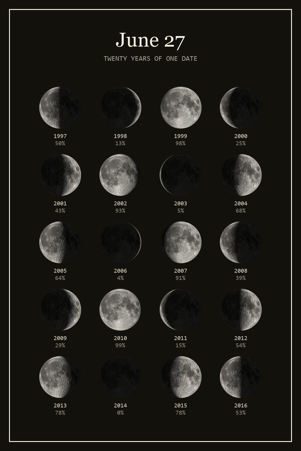 The moon on June 27 for each year from 1997 to 2016