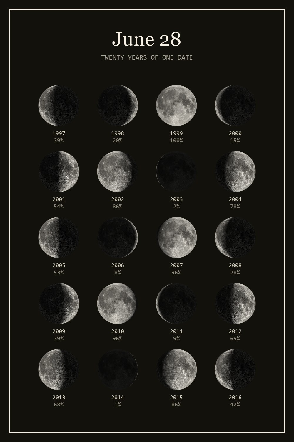 The moon on June 28 for each year from 1997 to 2016
