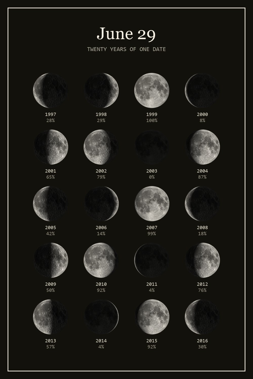 The moon on June 29 for each year from 1997 to 2016