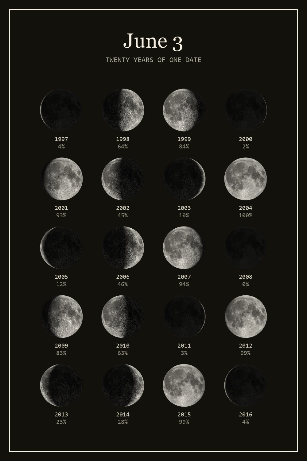 The moon on June 3 for each year from 1997 to 2016
