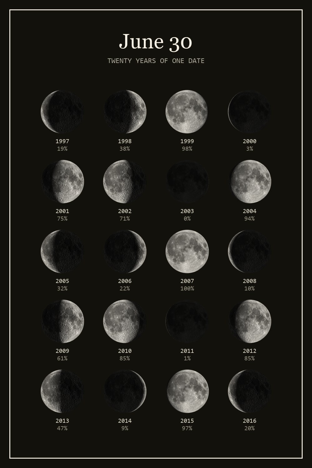 The moon on June 30 for each year from 1997 to 2016